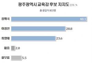 [광주시교육감여론조사] 장휘국 40.1%, 이정선 28.8%, 최영태 23.6%