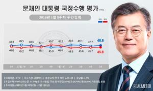 김경수 경남지사 법정구속 '적절' 46.3% vs '과도한 결정' 36.4%