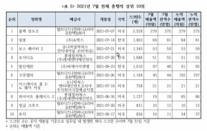 영화진흥위원회, ‘블랙 위도우 1위 등’ 7월 한국 영화산업 결산 발표