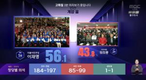 [격전지 출구조사] 이재명 56.1% vs 원희룡 43.8%